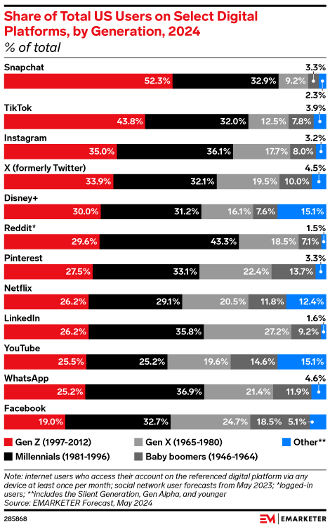 generation gap social media usage